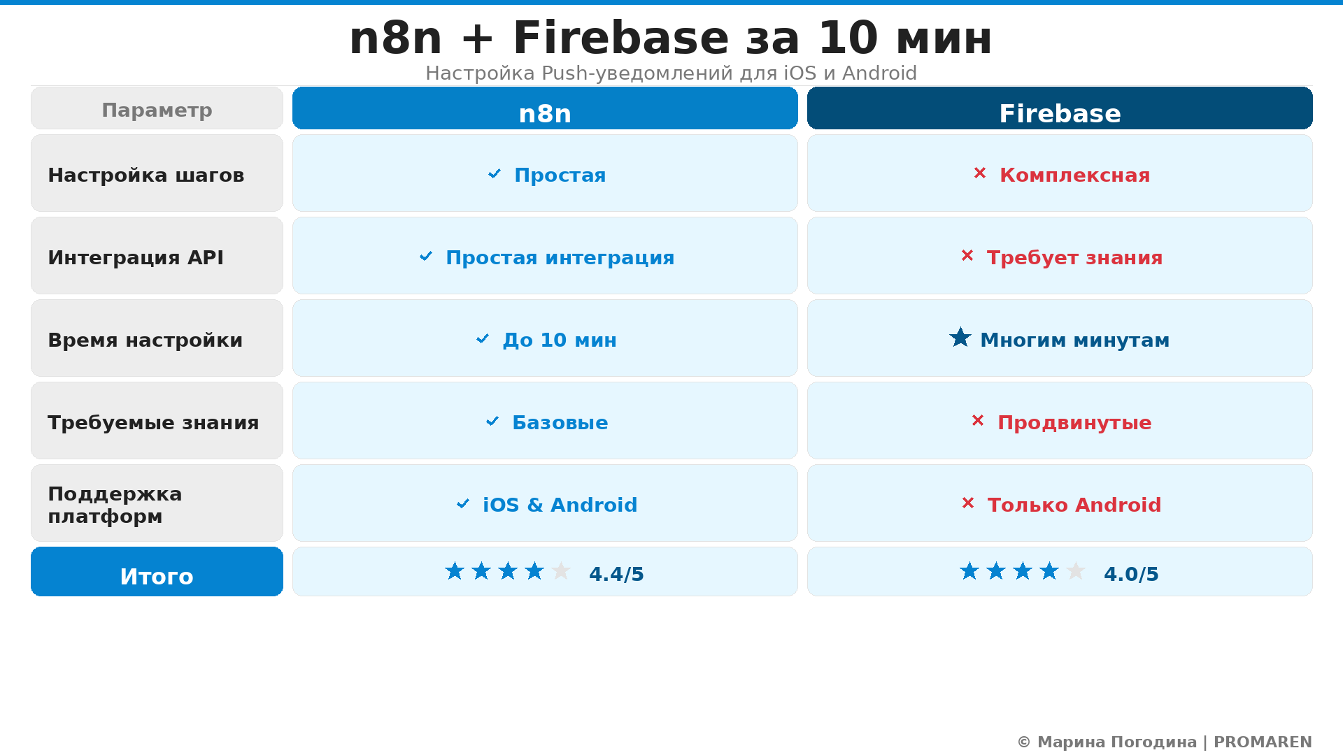 Сравнительная инфографика: n8n + Firebase за 10 мин. Автор: Марина Погодина | PROMAREN