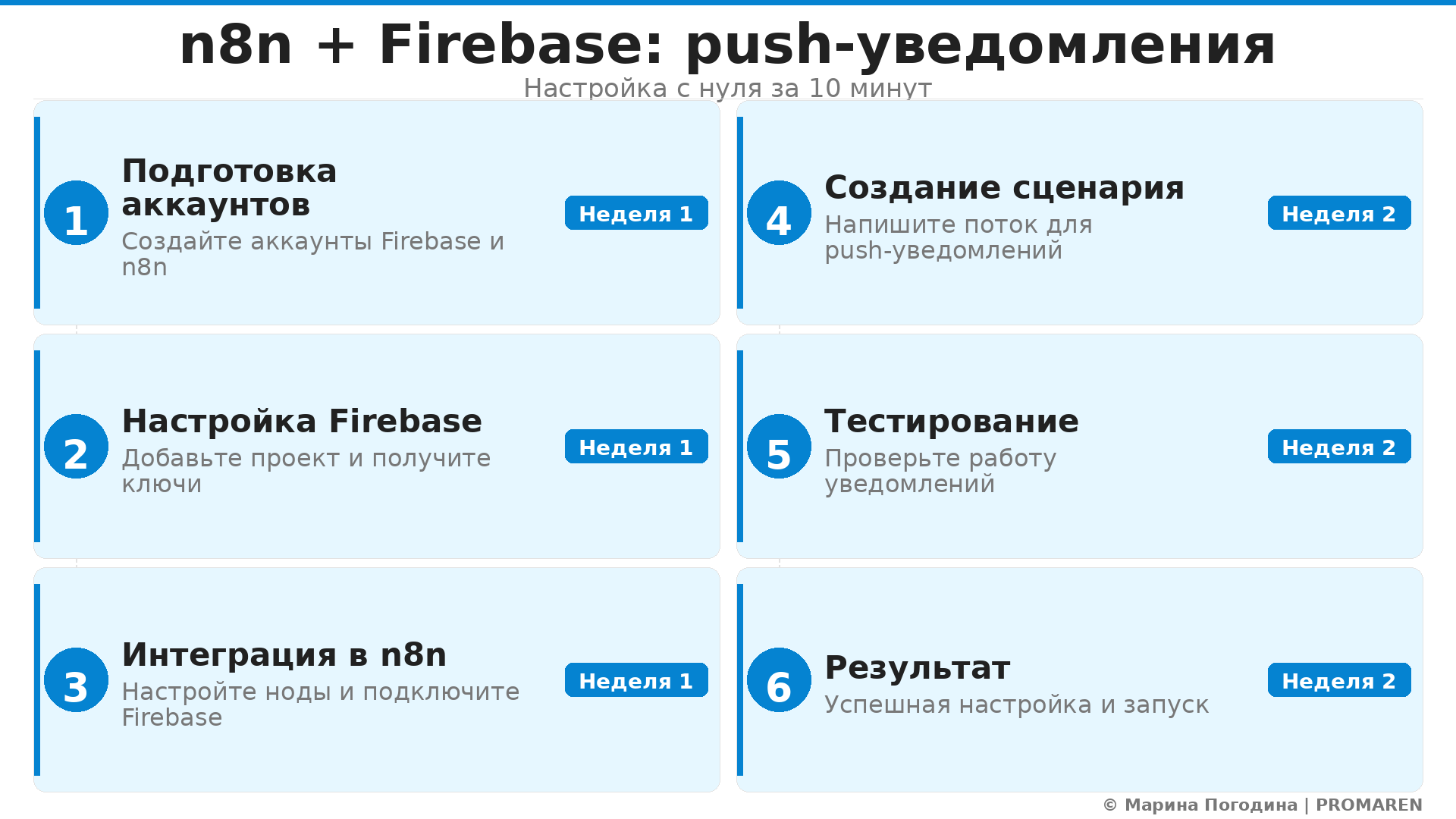 Пошаговая инфографика: n8n + Firebase: push-уведомления. Автор: Марина Погодина | PROMAREN