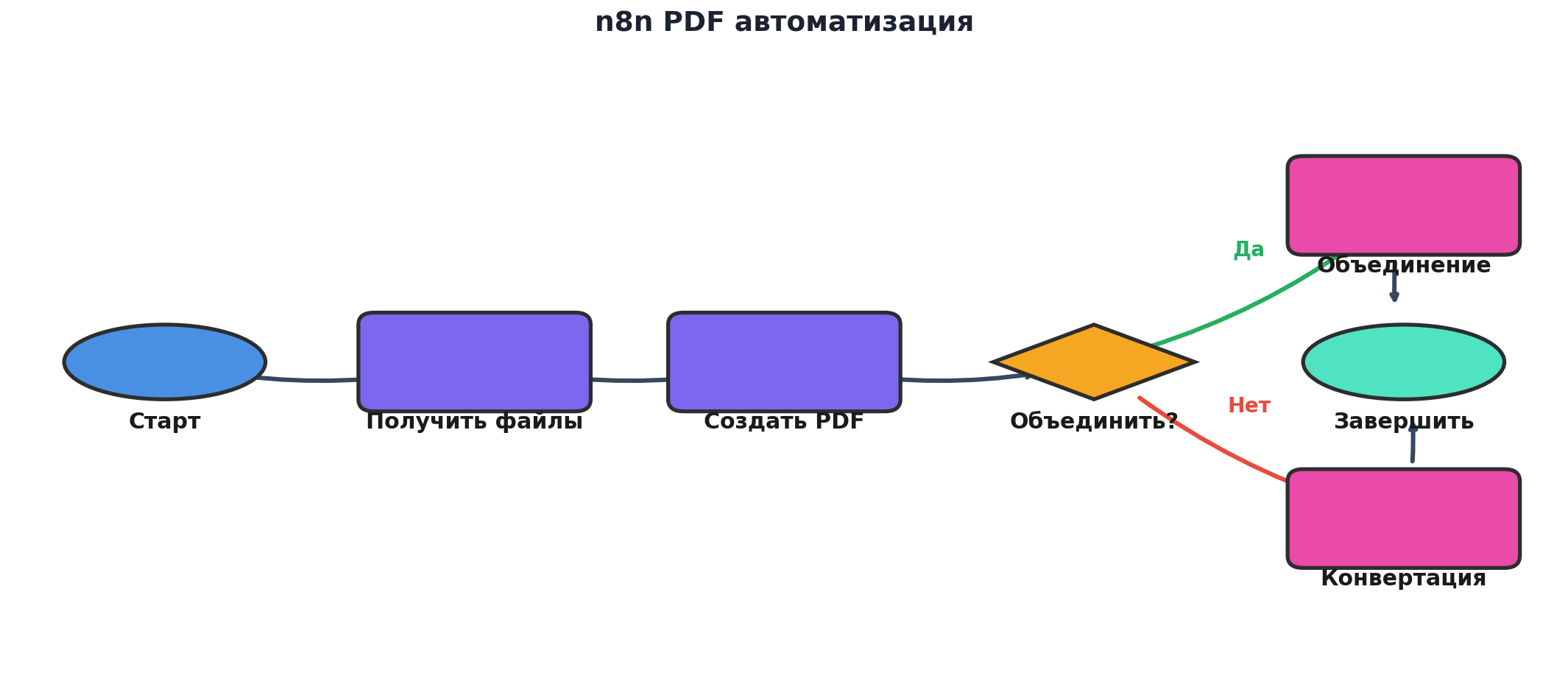 Workflow: n8n PDF автоматизация. Узлов: 7, связей: 7. Автор: Marina Pogodina