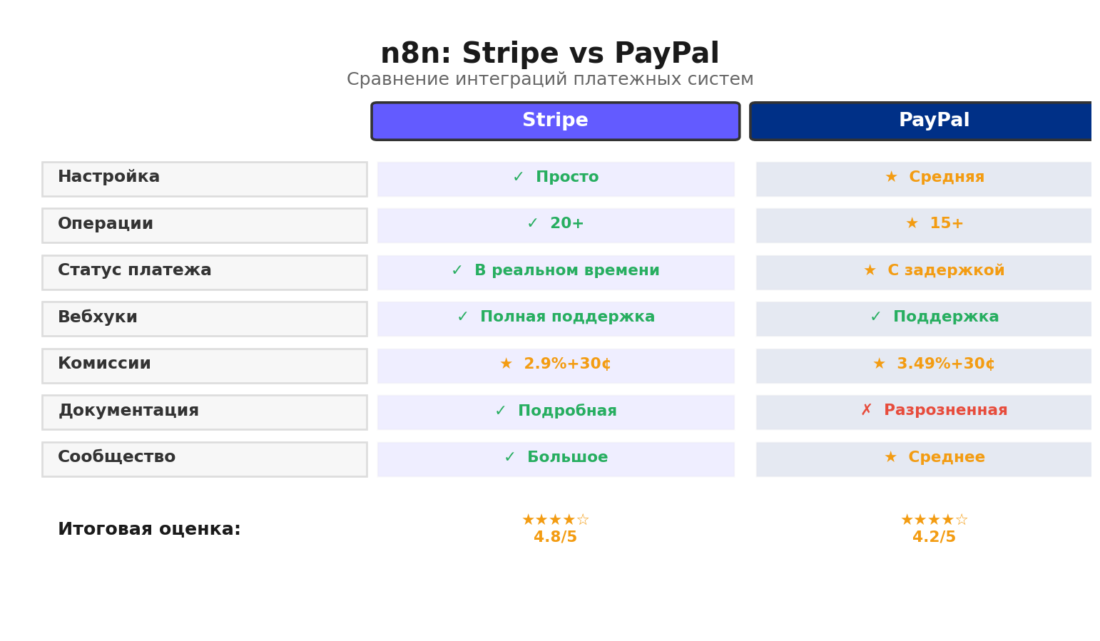 Сравнительная инфографика: n8n: Stripe vs PayPal. Автор: Marina Pogodina