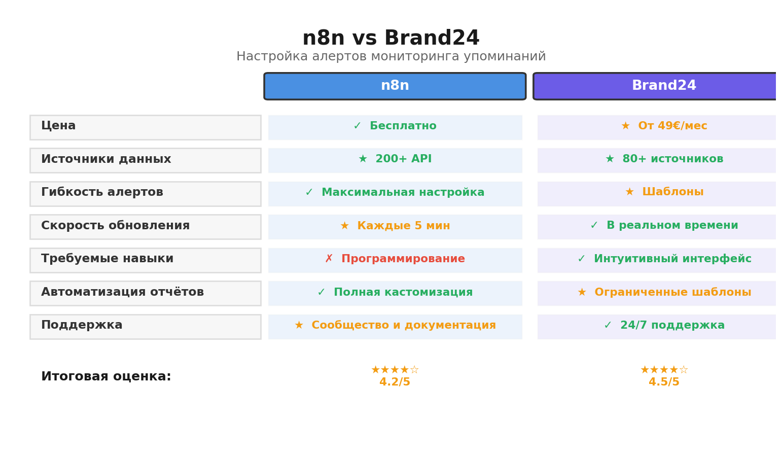 Сравнительная инфографика: n8n vs Brand24. Автор: Marina Pogodina
