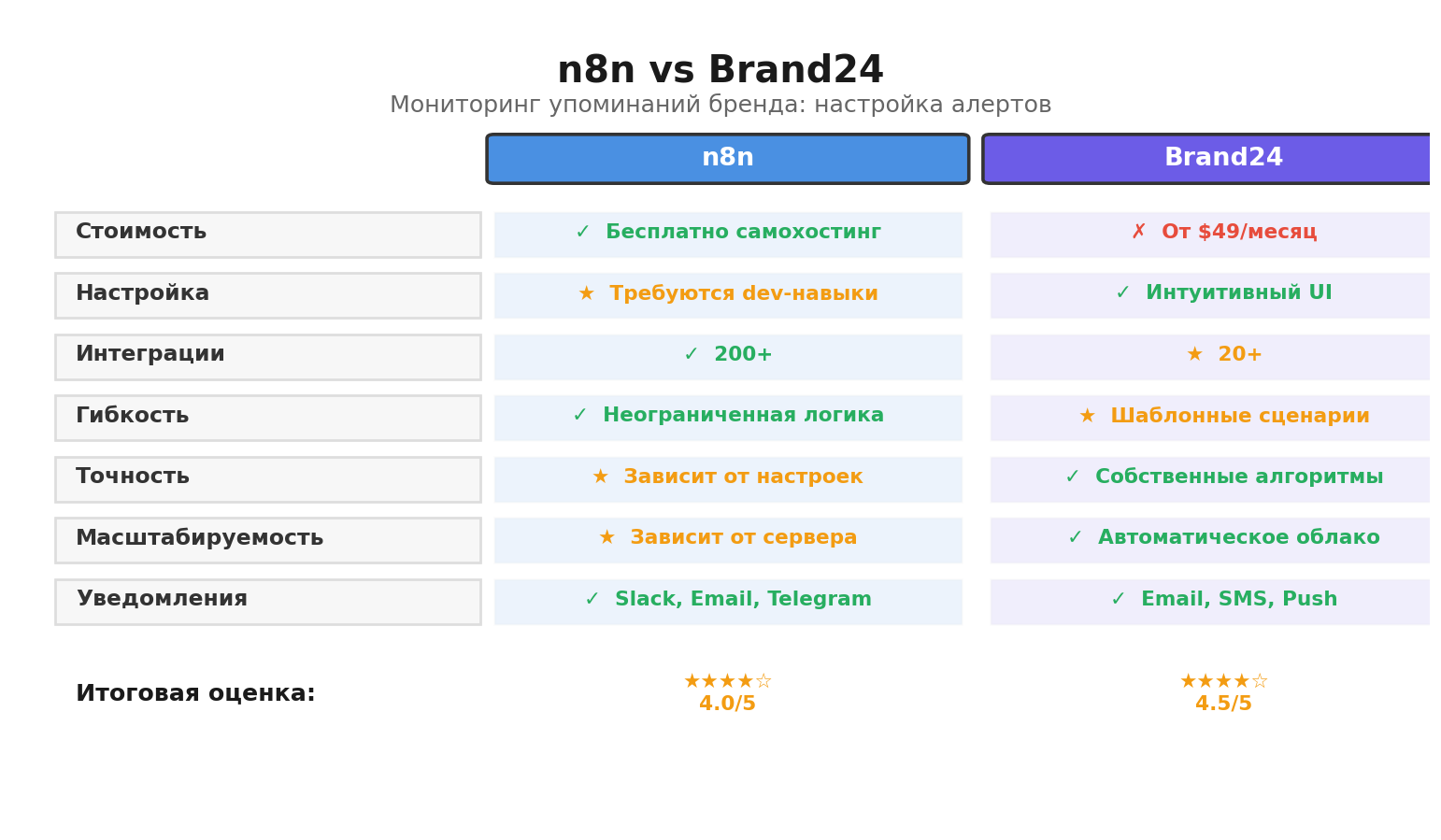 Сравнительная инфографика: n8n vs Brand24. Автор: Marina Pogodina, подпись: Сравнение: n8n vs Brand24