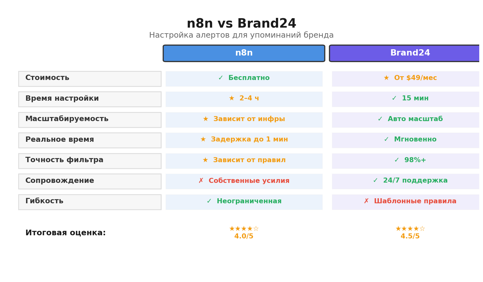 Сравнение n8n и Brand24 для мониторинга упоминаний в России, контроль данных