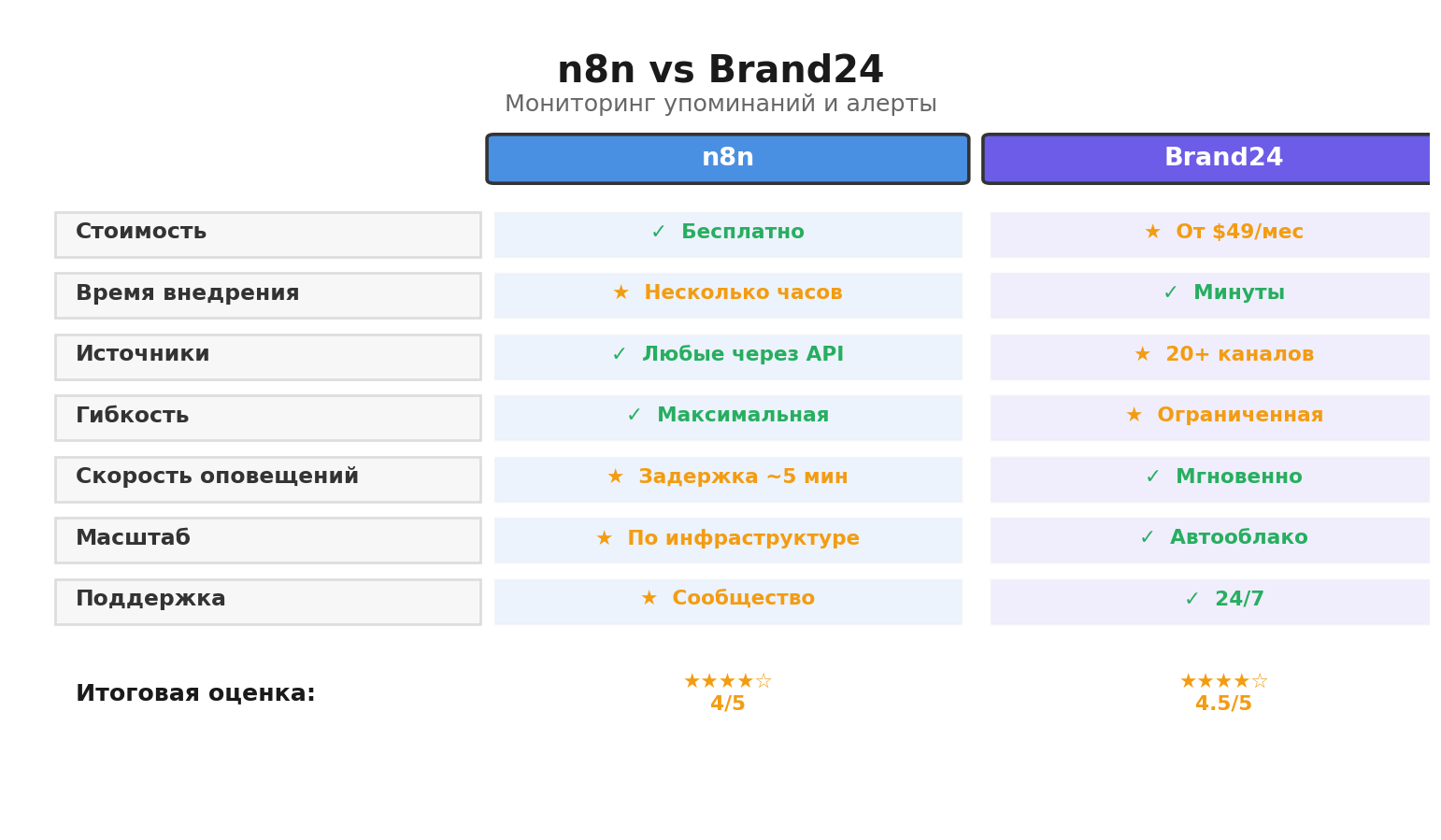 Сравнительная инфографика: n8n vs Brand24. Автор: Marina Pogodina, подпись: Сравнение: n8n vs Brand24