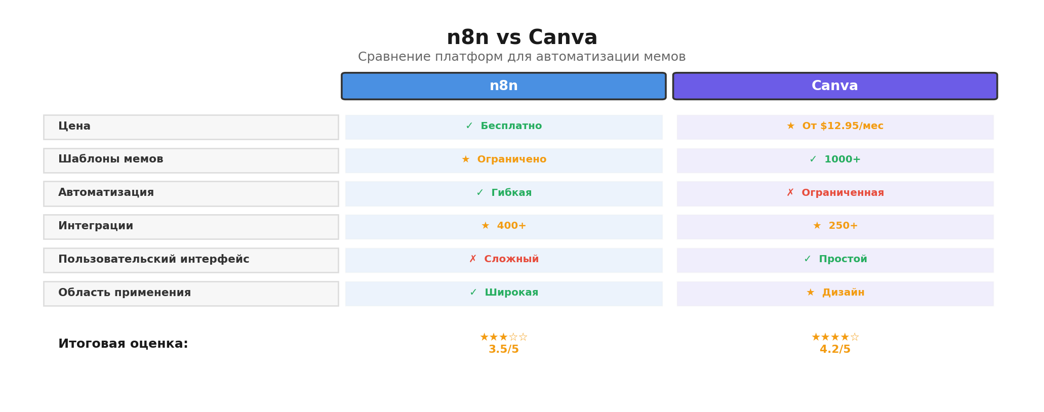 Сравнительная инфографика: n8n vs Canva. Автор: Marina Pogodina
