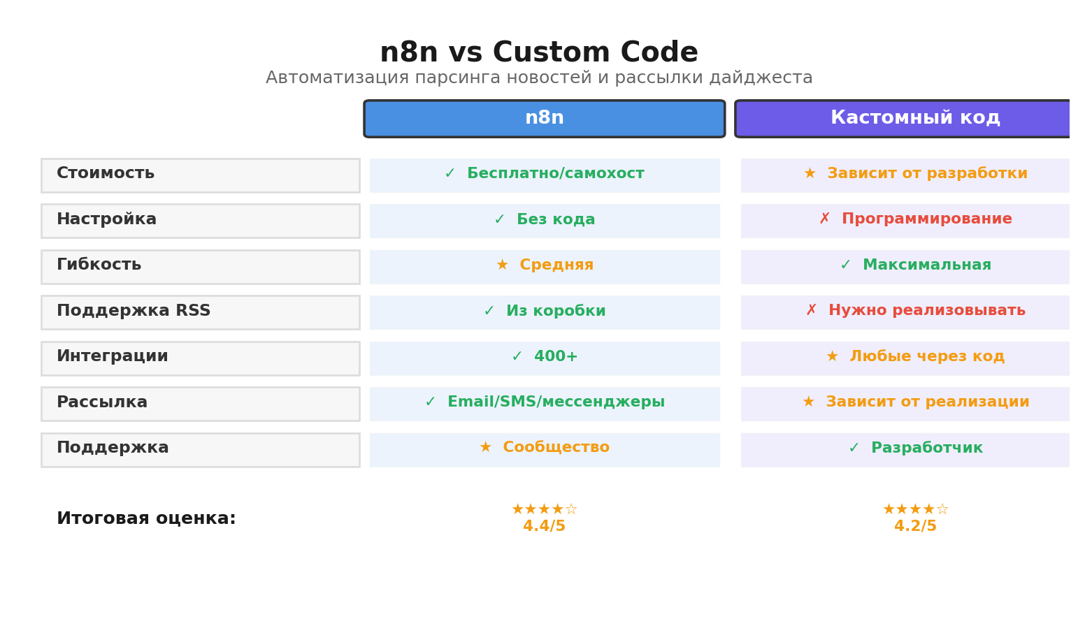 Сравнительная инфографика: n8n vs Custom Code. Автор: Marina Pogodina