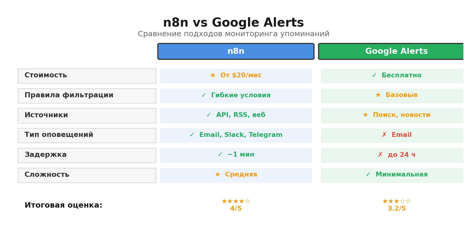 Сравнительная инфографика: n8n vs Google Alerts. Автор: Marina Pogodina, сравнение мониторинга и алертов n8n мониторинг с готовым сервисом