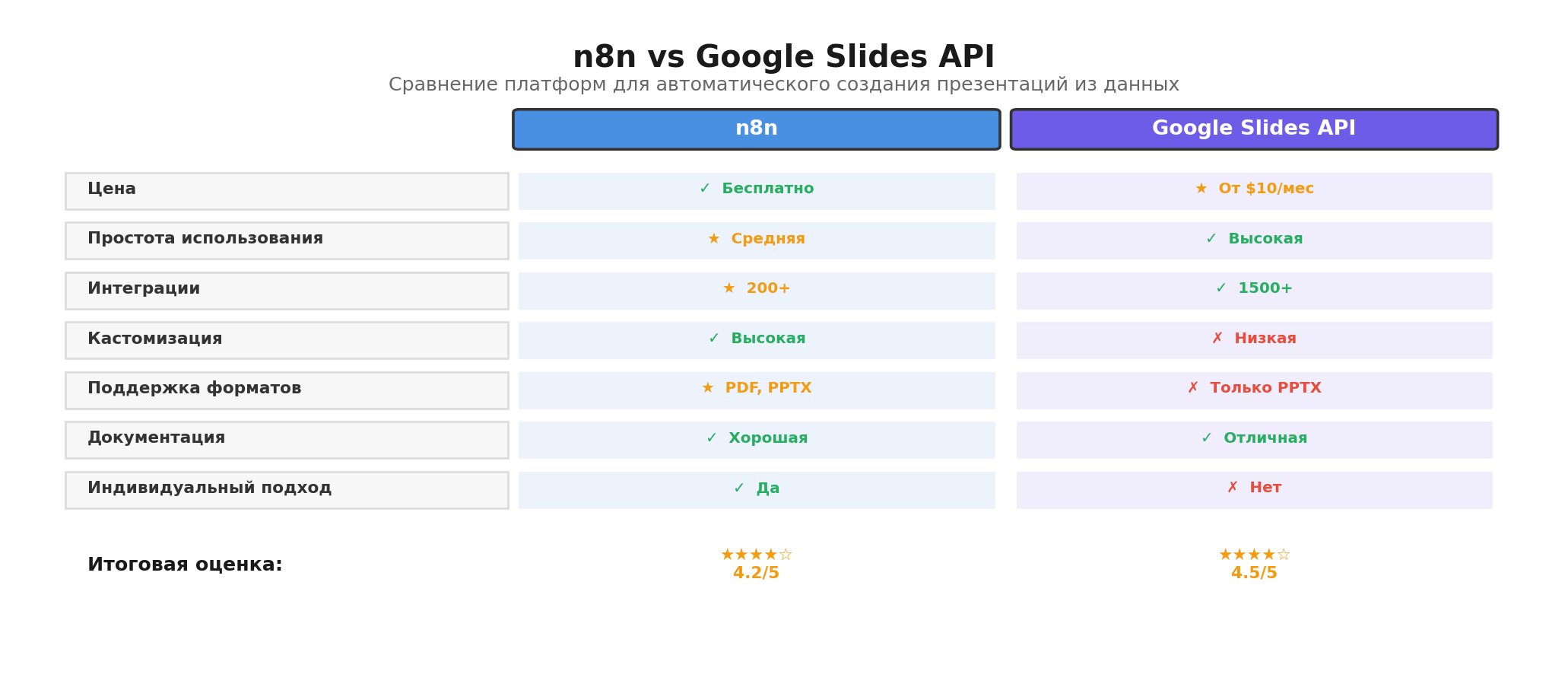 Сравнительная инфографика: n8n vs Google Slides API. Автор: Marina Pogodина