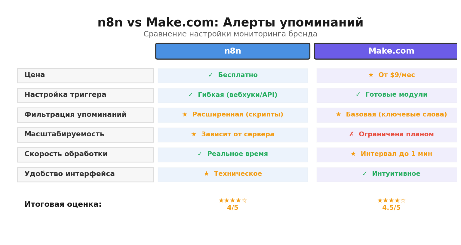 Сравнительная инфографика: n8n vs Make.com: Алерты упоминаний. Автор: Marina Pogodina