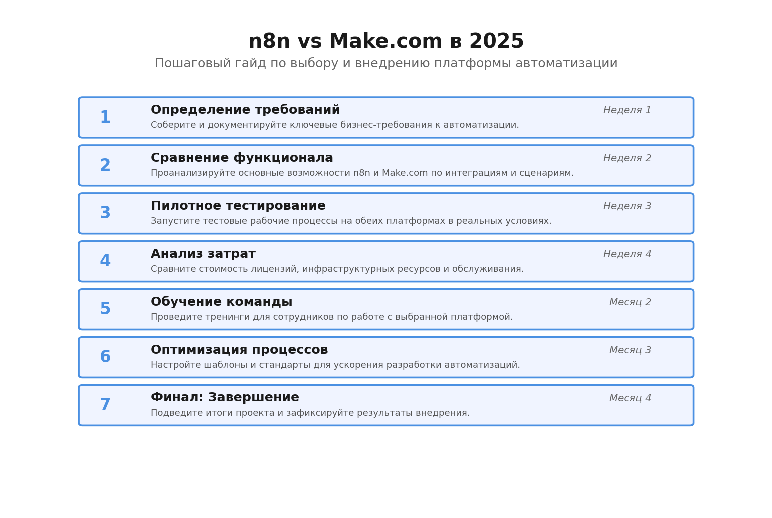 Пошаговая инфографика: n8n vs Make.com в 2025. Автор: Marina Pogodina