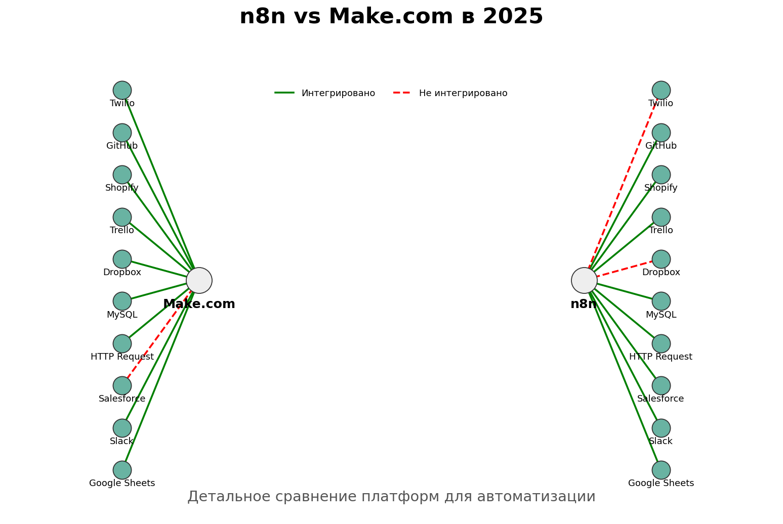 n8n vs Make.com в 2025 - примерные сценарии. Автор: Marina Pogodina