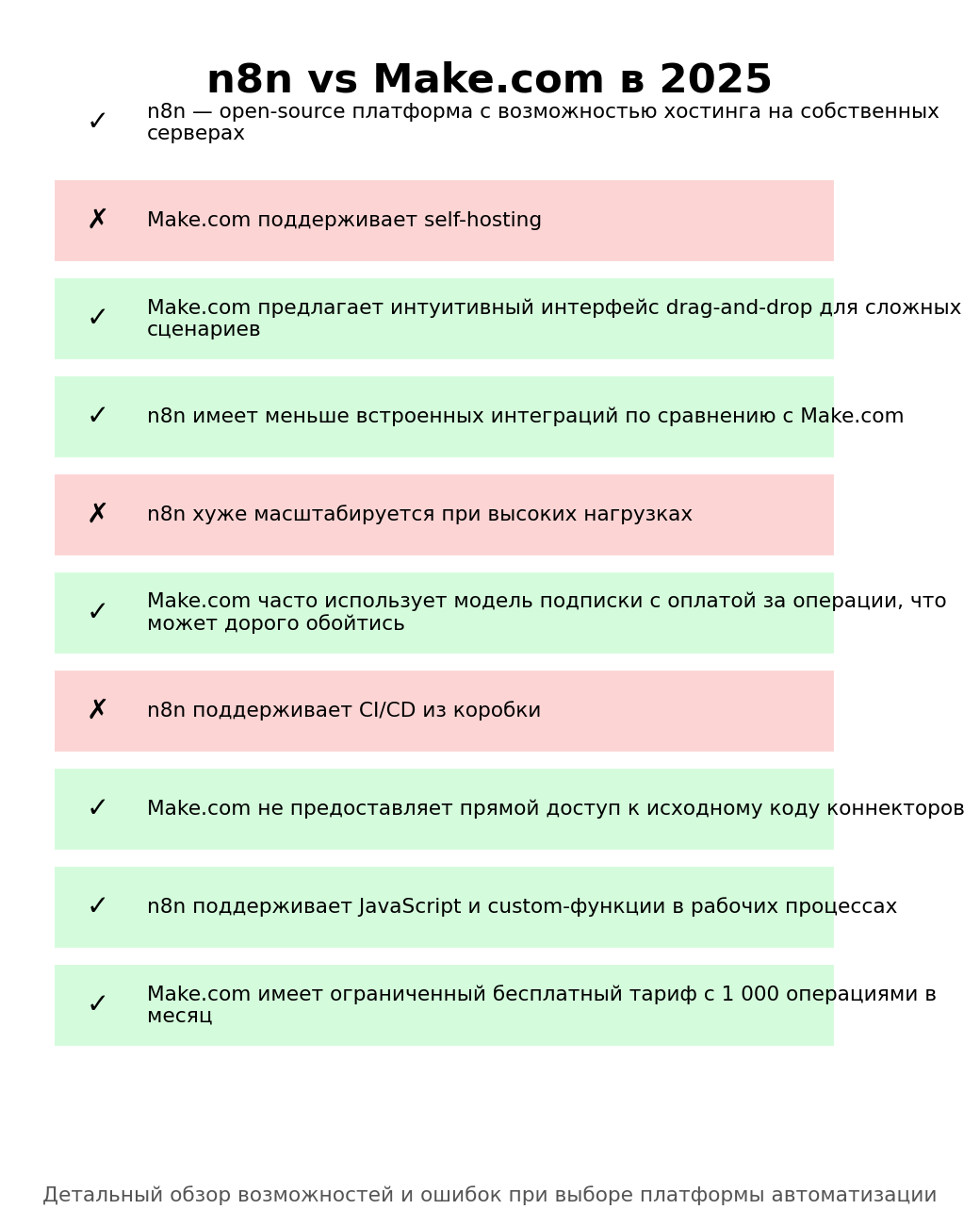 n8n vs Make.com: зоны риска и контроля. Автор: Marina Pogodina