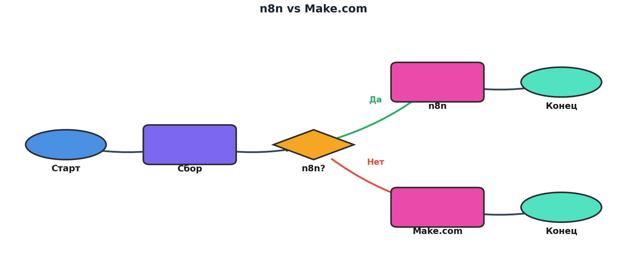 Схема Workflow: n8n vs Make.com, 7 узлов и 6 связей. Автор: Marina Pogodina