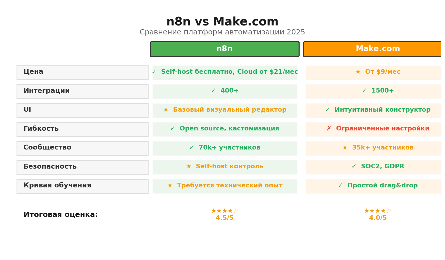 Сравнительная инфографика n8n vs Make.com. Автор: Marina Pogodina