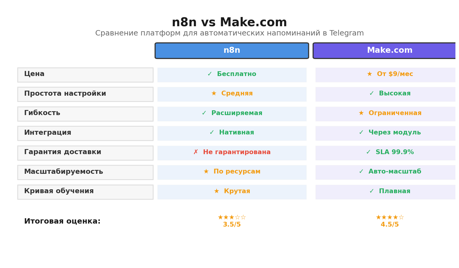 Сравнительная инфографика: n8n vs Make.com. Автор: Marina Pogodina