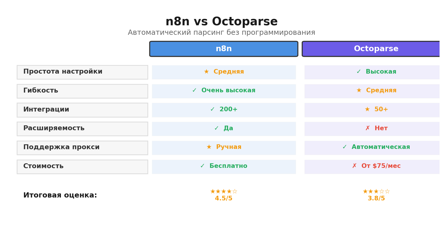 Сравнительная инфографика n8n и Octoparse