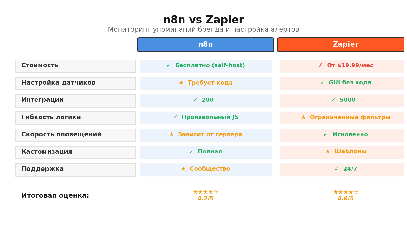 Сравнительная инфографика: n8n vs Zapier. Автор: Marina Pogodina