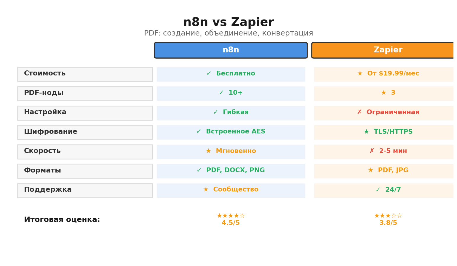 Сравнительная инфографика: n8n vs Zapier. Автор: Marina Pogodina