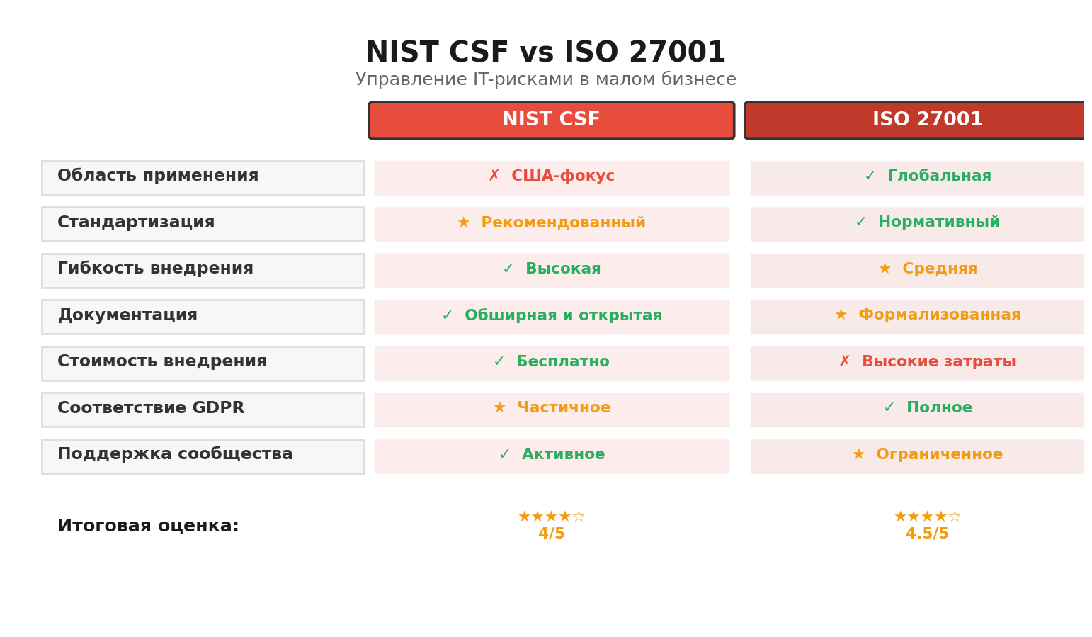 Сравнительная инфографика: NIST CSF vs ISO 27001. Автор: Marina Pogodina, Сравнение: NIST CSF vs ISO 27001.