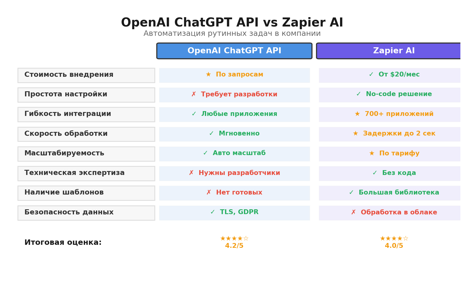 Сравнительная инфографика: OpenAI ChatGPT API vs Zapier AI. Автор: Marina Pogodina