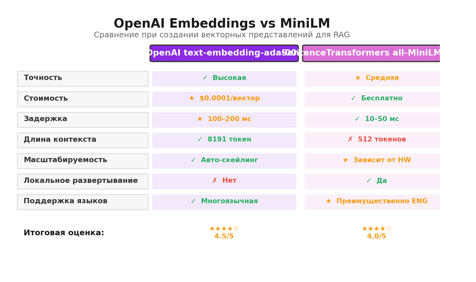 Сравнительная инфографика OpenAI Embeddings и MiniLM: различия по размерности, скорости и качеству