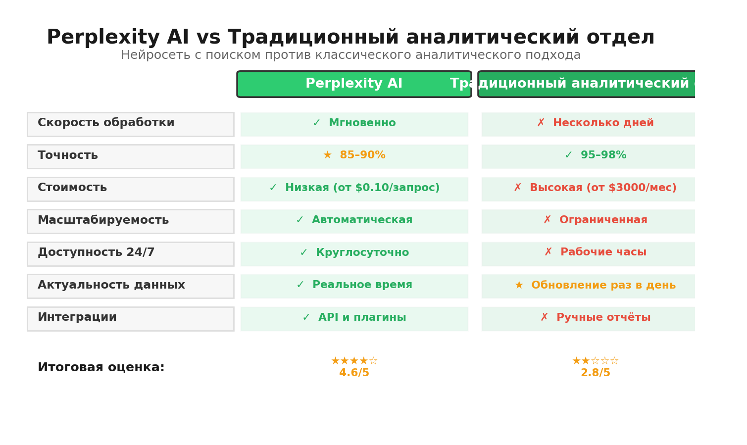 Сравнительная инфографика: Perplexity AI vs Традиционный аналитический отдел. Автор: Marina Pogodina