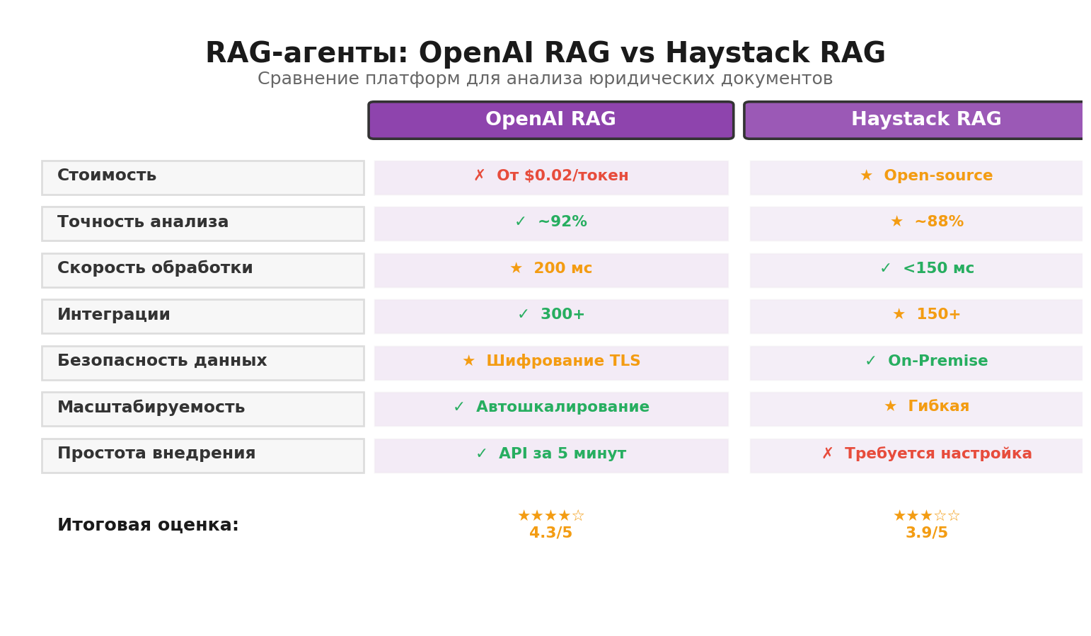 Сравнительная инфографика RAG-агенты: OpenAI RAG vs Haystack RAG. Автор: Marina Pogodina