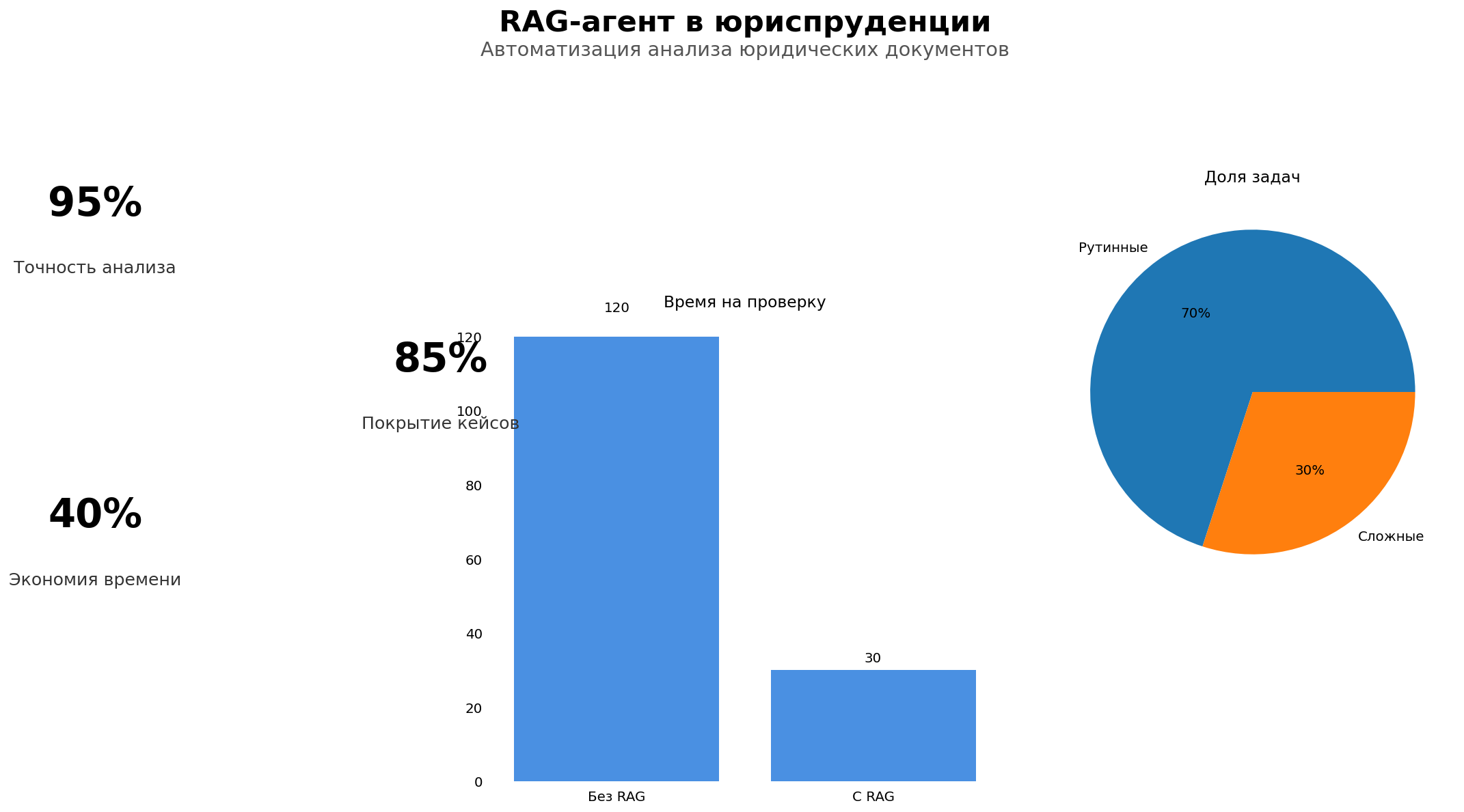 Data Visualization: RAG-агент в юриспруденции. Элементов: 5. Автор: Marina Pogodina.