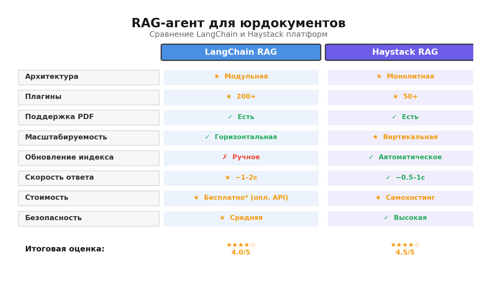 Сравнительная инфографика: RAG-агент для юрдокументов. Автор: Marina Pogodina.