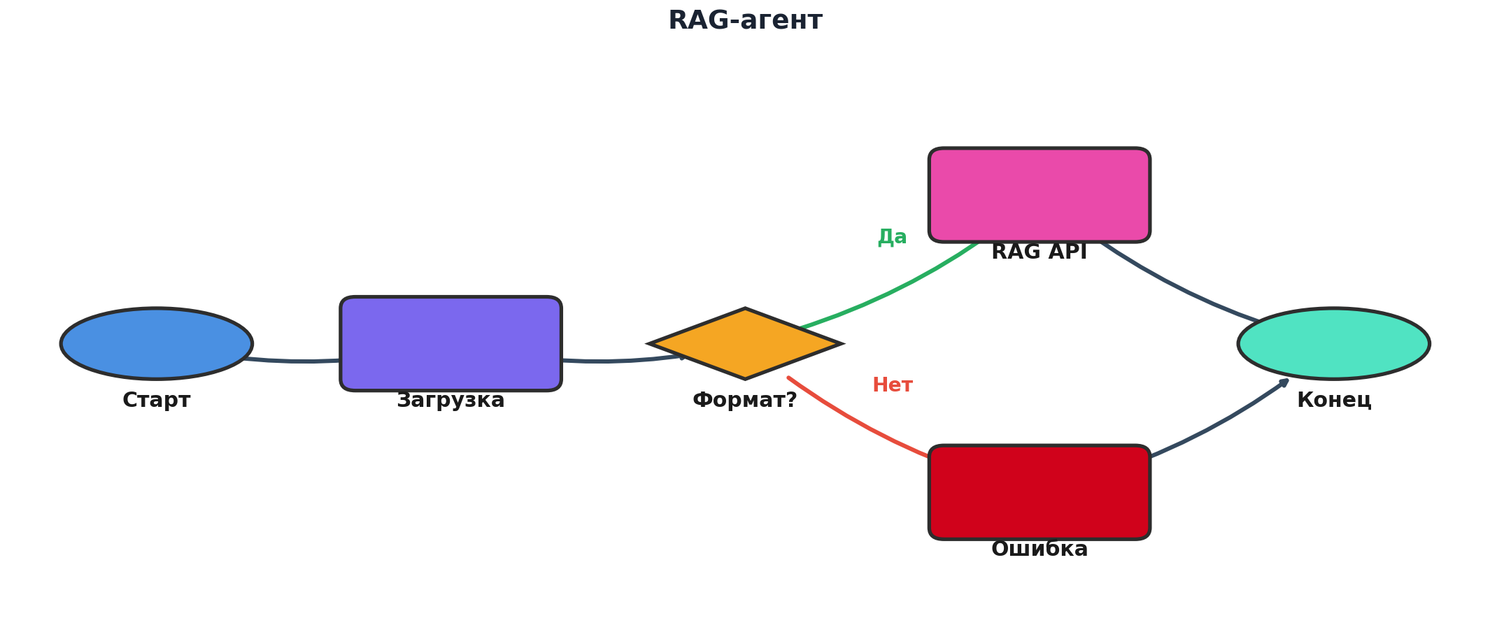 Workflow: RAG-агент. Узлов: 6, связей: 6. Автор: Marina Pogodina.
