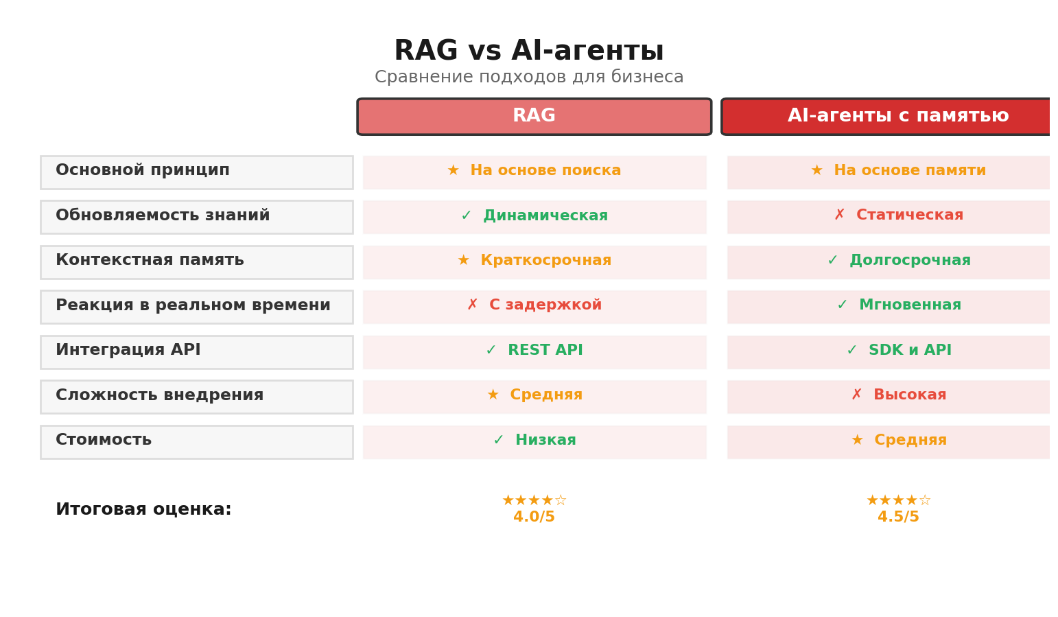 Сравнительная инфографика: RAG vs AI-агенты. Автор: Marina Pogodina