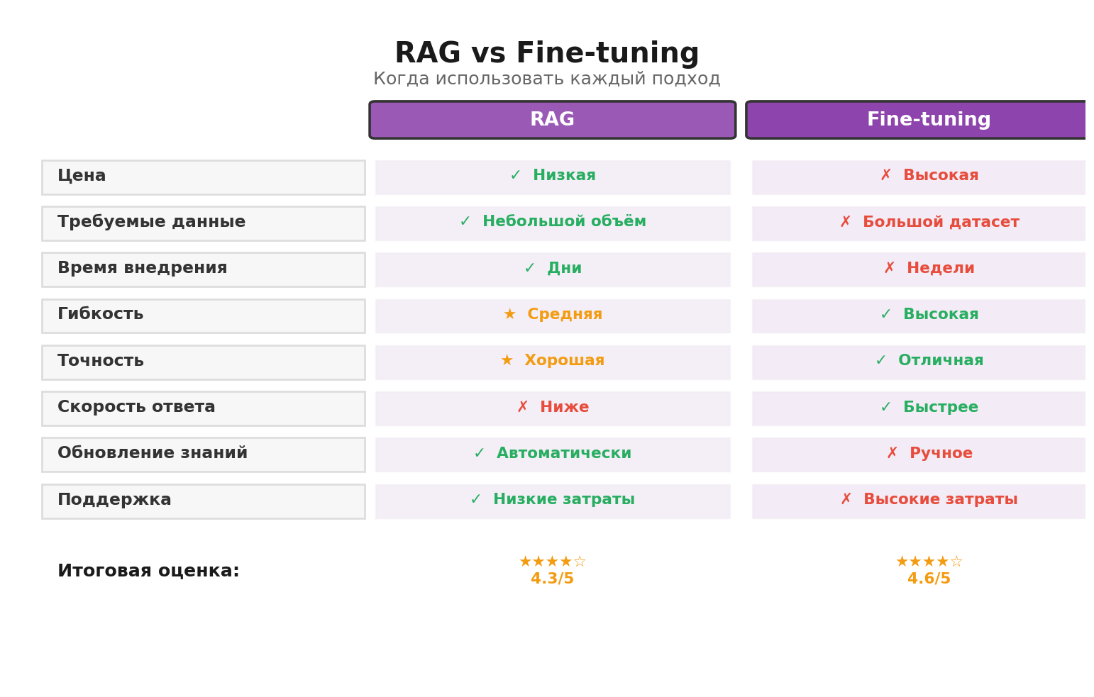 Сравнительная инфографика: RAG vs Fine-tuning. Автор: Marina Pogodina