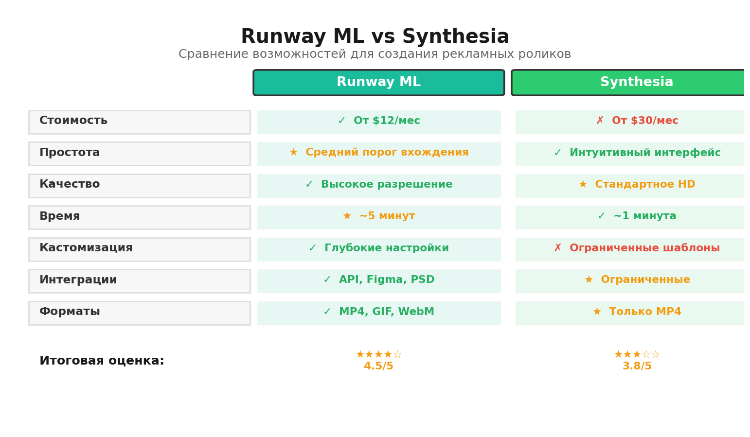 Сравнительная инфографика: Runway ML vs Synthesia. Автор: Marina Pogodina