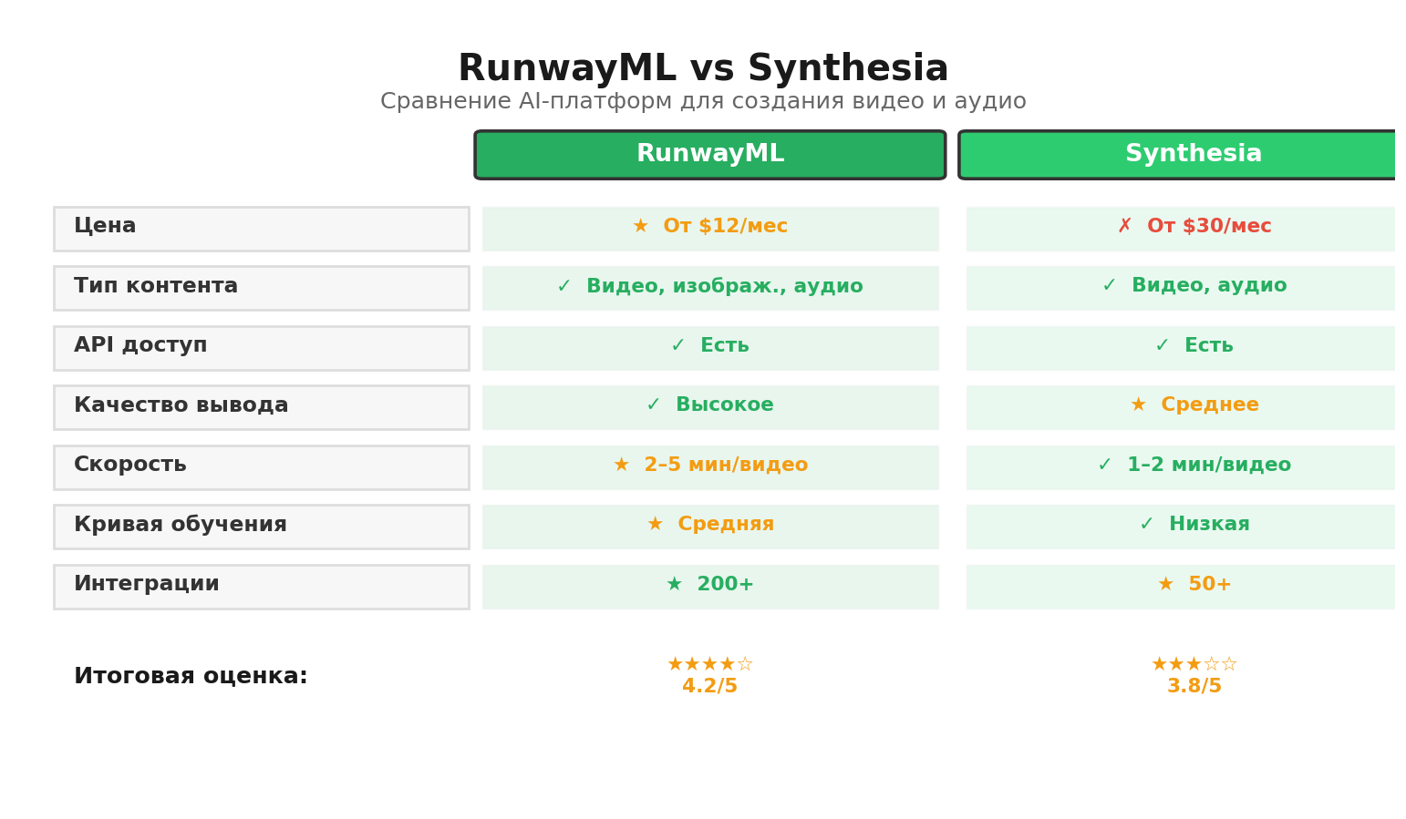 Сравнительная инфографика: RunwayML vs Synthesia. Автор: Marina Pogodina