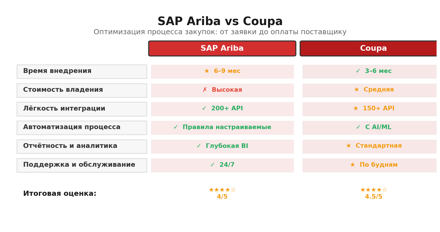 Сравнительная инфографика: SAP Ariba vs Coupa. Автор: Marina Pogodina