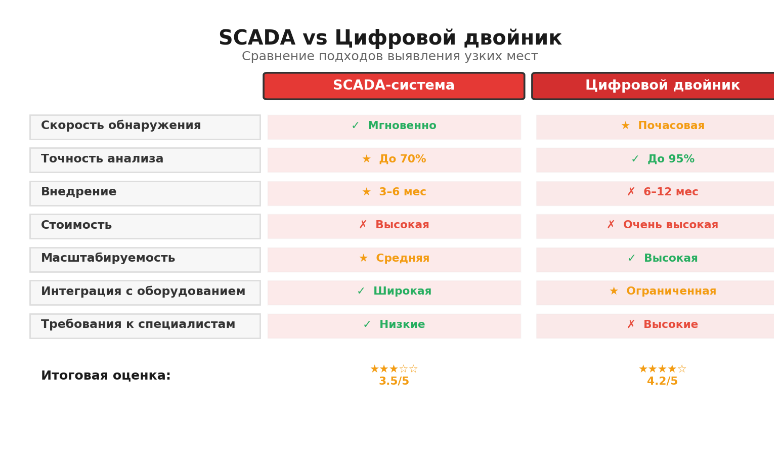 Инфографика: сравнение SCADA и цифрового двойника для мониторинга производственных узких мест