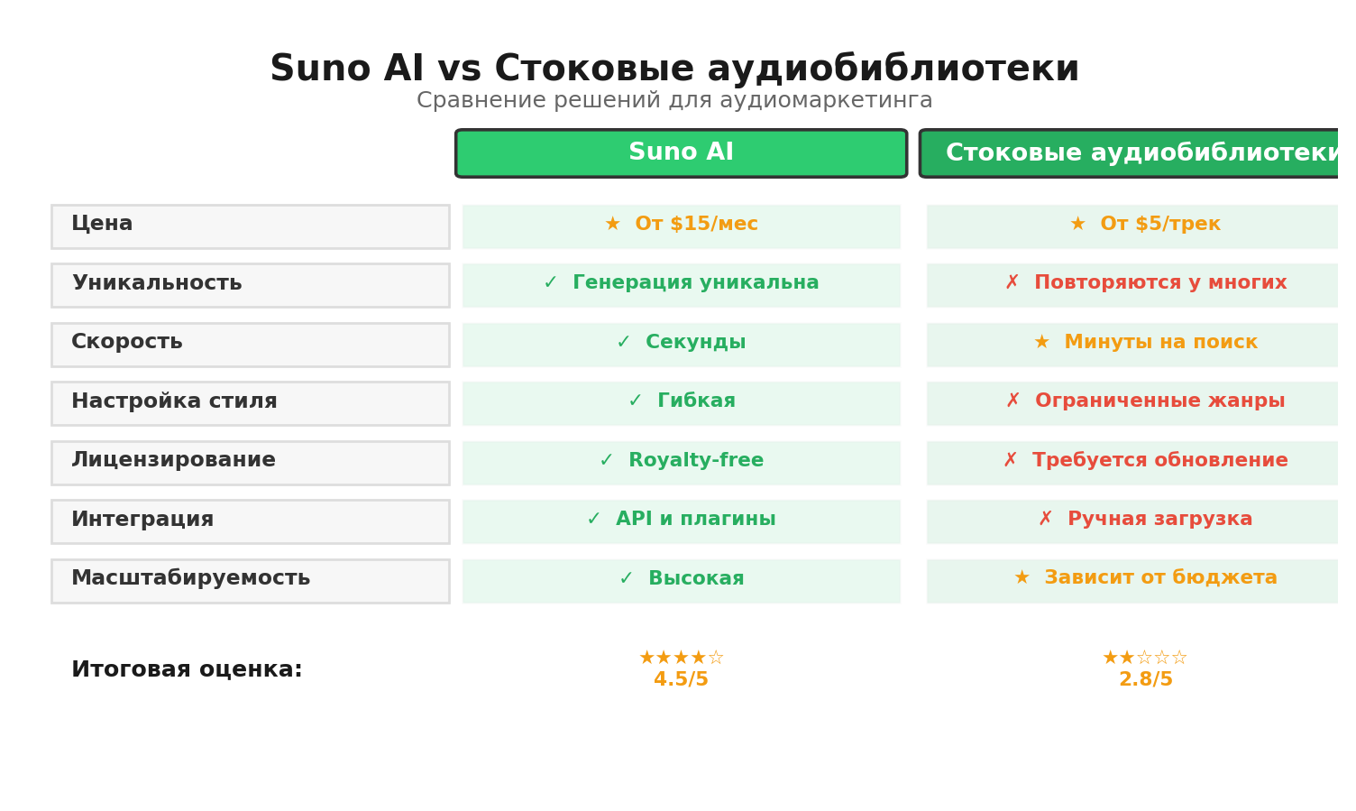 Сравнительная инфографика: Suno AI vs Стоковые аудиобиблиотеки. Автор: Marina Pogodina