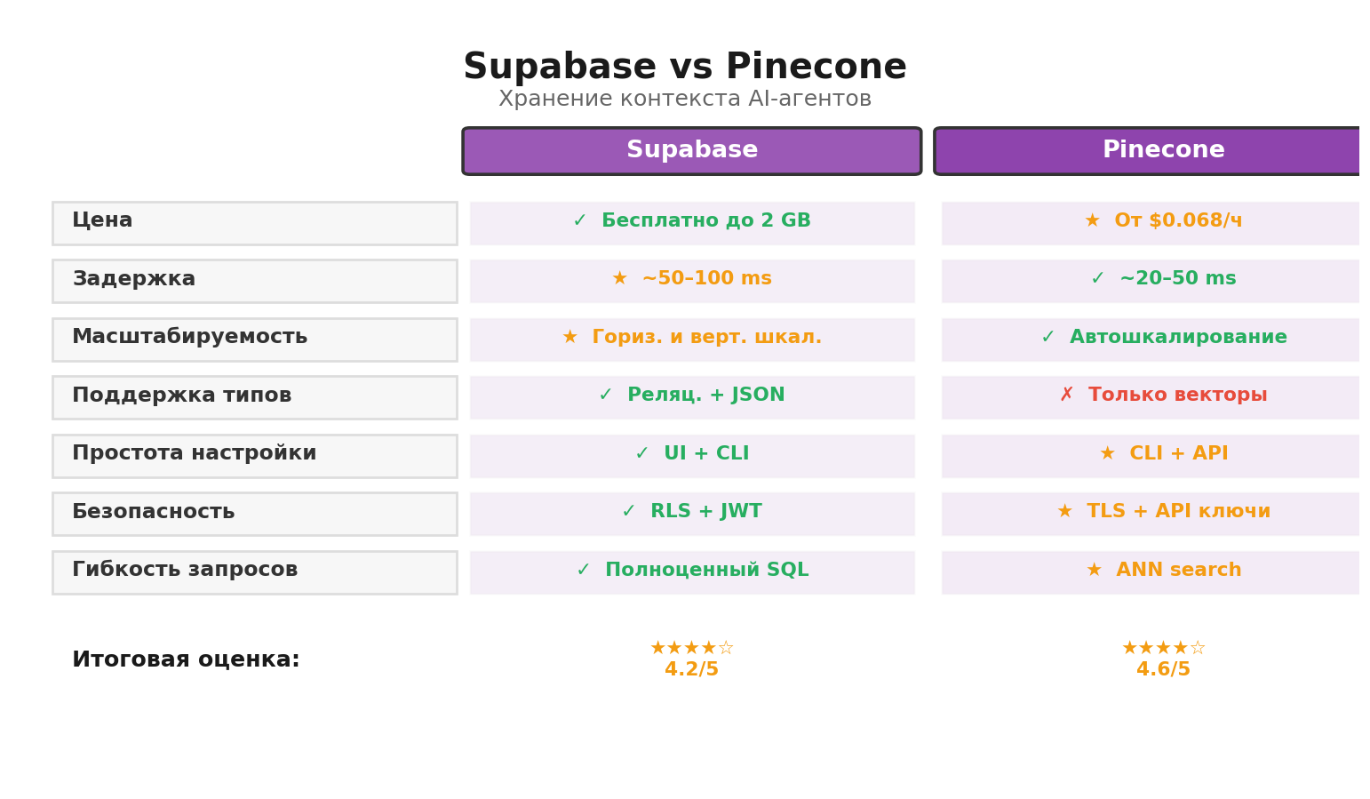 Сравнительная инфографика: Supabase vs Pinecone. Автор: Marina Pogodina