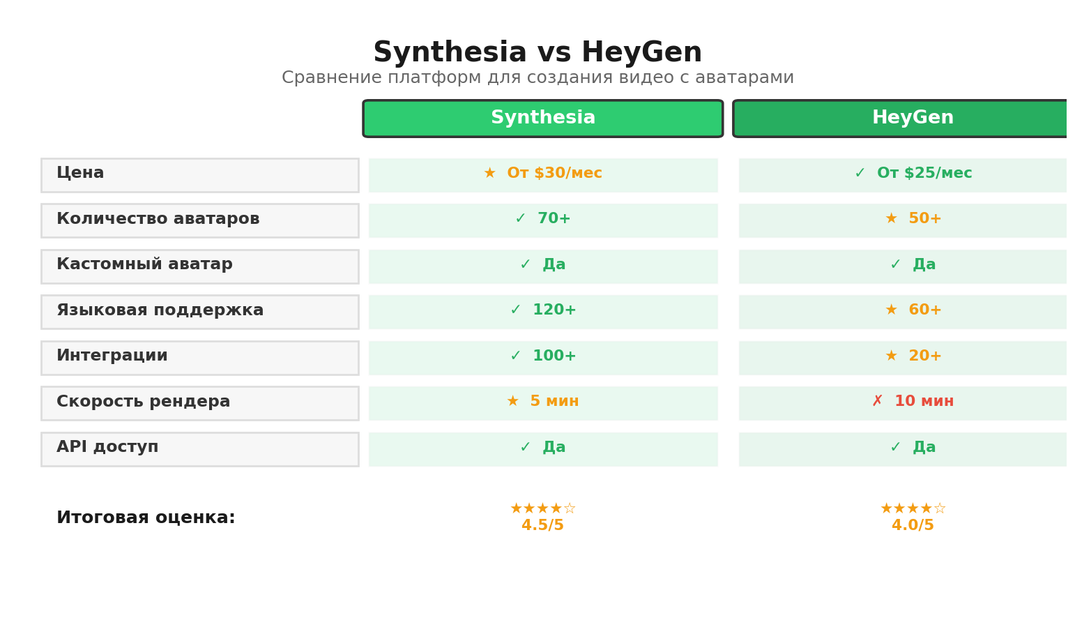 Сравнительная инфографика: Synthesia vs HeyGen. Автор: Marina Pogodina