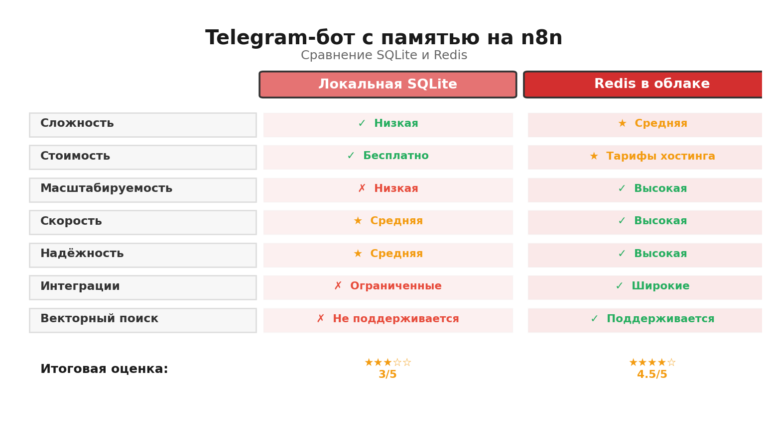 Сравнение: Telegram-бот с памятью на n8n