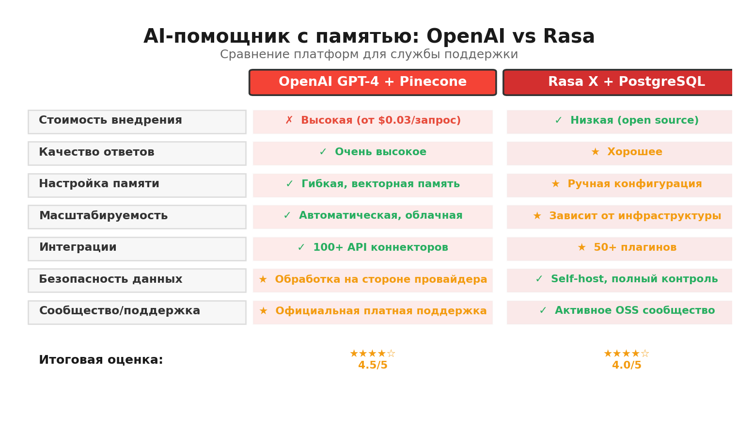 Сравнительная инфографика: AI-помощник с памятью: OpenAI vs Rasa. Автор: Marina Pogodina