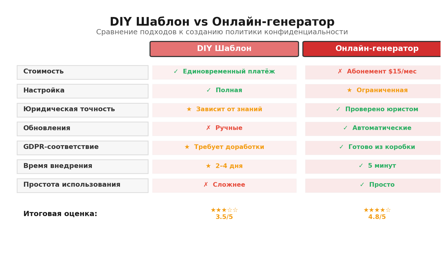 Сравнительная инфографика по выбору: DIY шаблон политики конфиденциальности vs онлайн-генератор