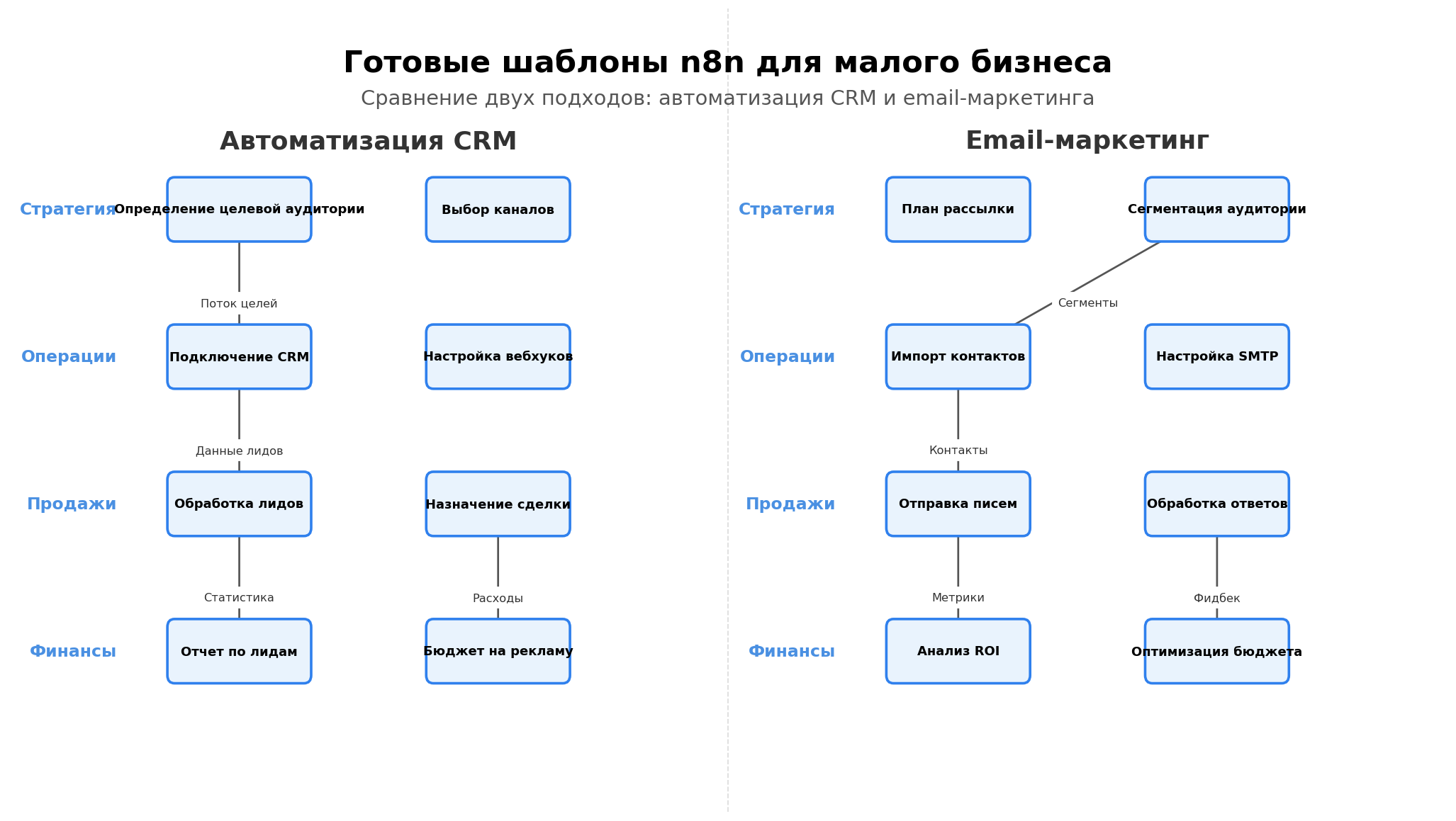 Архитектурная схема: готовые шаблоны n8n для малого бизнеса. Автор: Marina Pogodina.