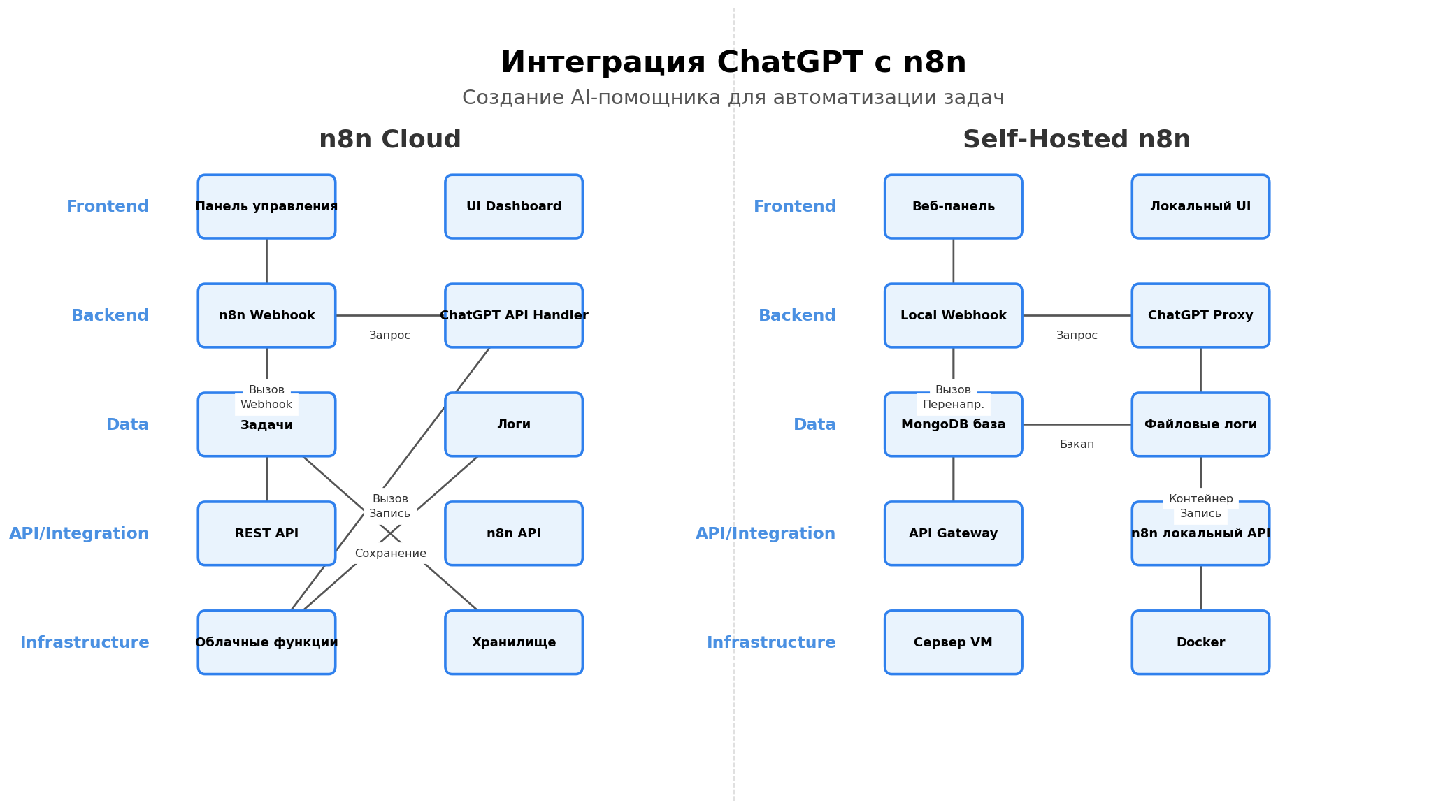 Архитектурная схема: Интеграция ChatGPT с n8n. Автор: Marina Pogodina.
