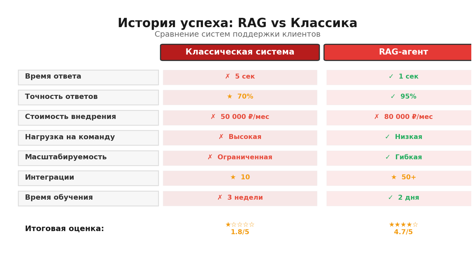 Сравнительная инфографика: История успеха: RAG vs Классика. Автор: Marina Pogodina