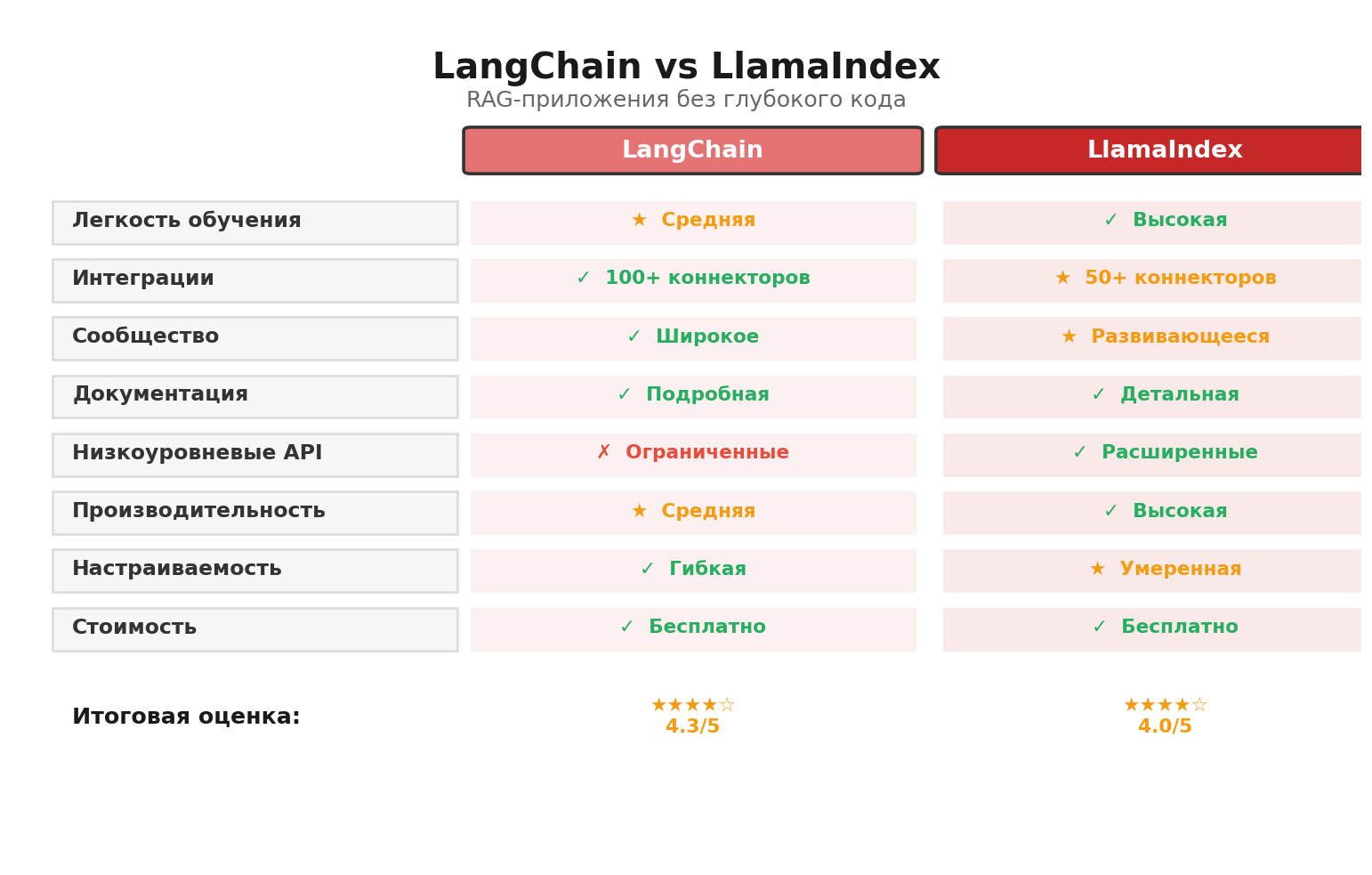 Сравнительная инфографика: LangChain vs LlamaIndex. Автор: Marina Pogodina