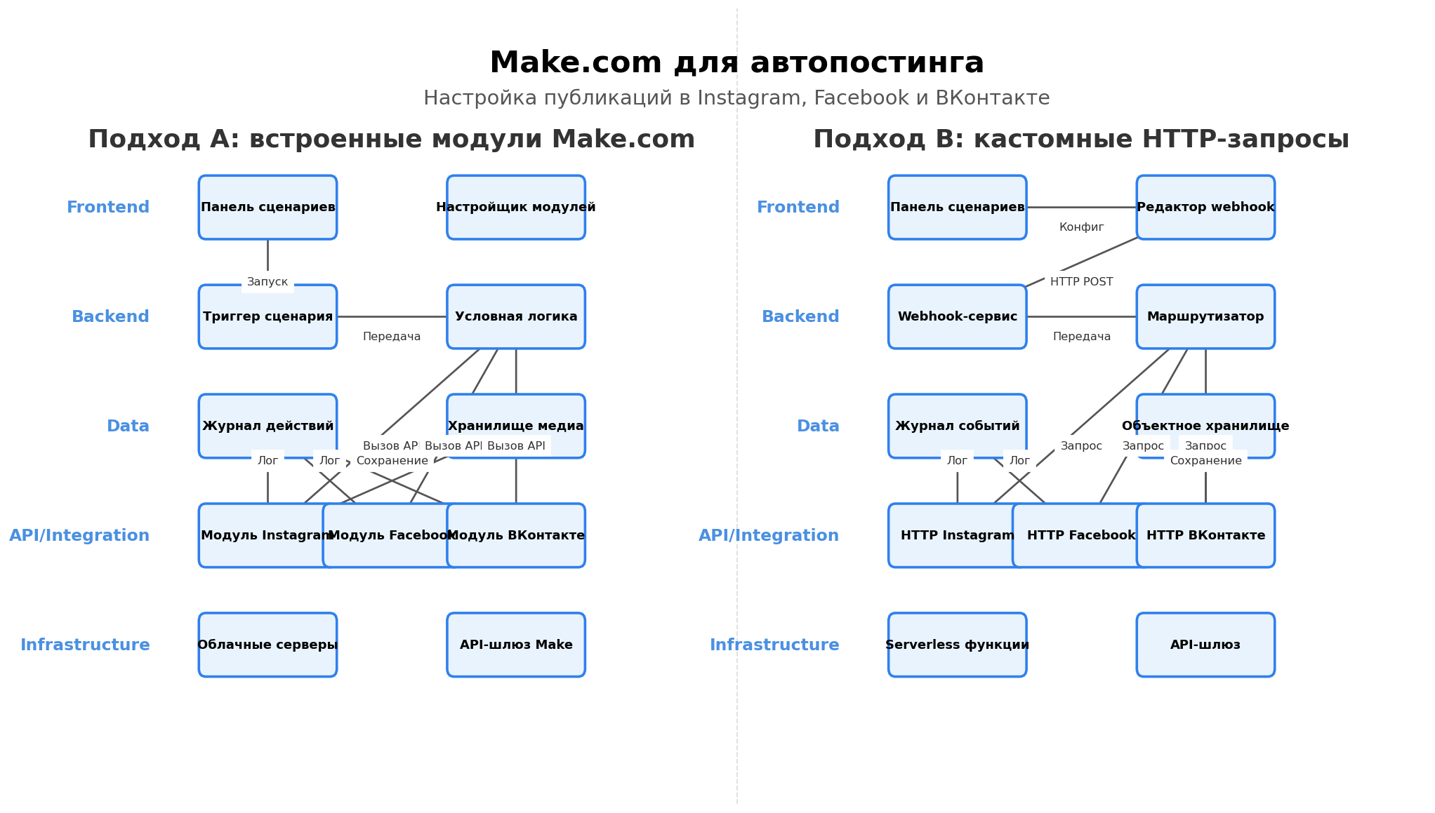 Архитектурная схема сценария автопостинга на Make.com