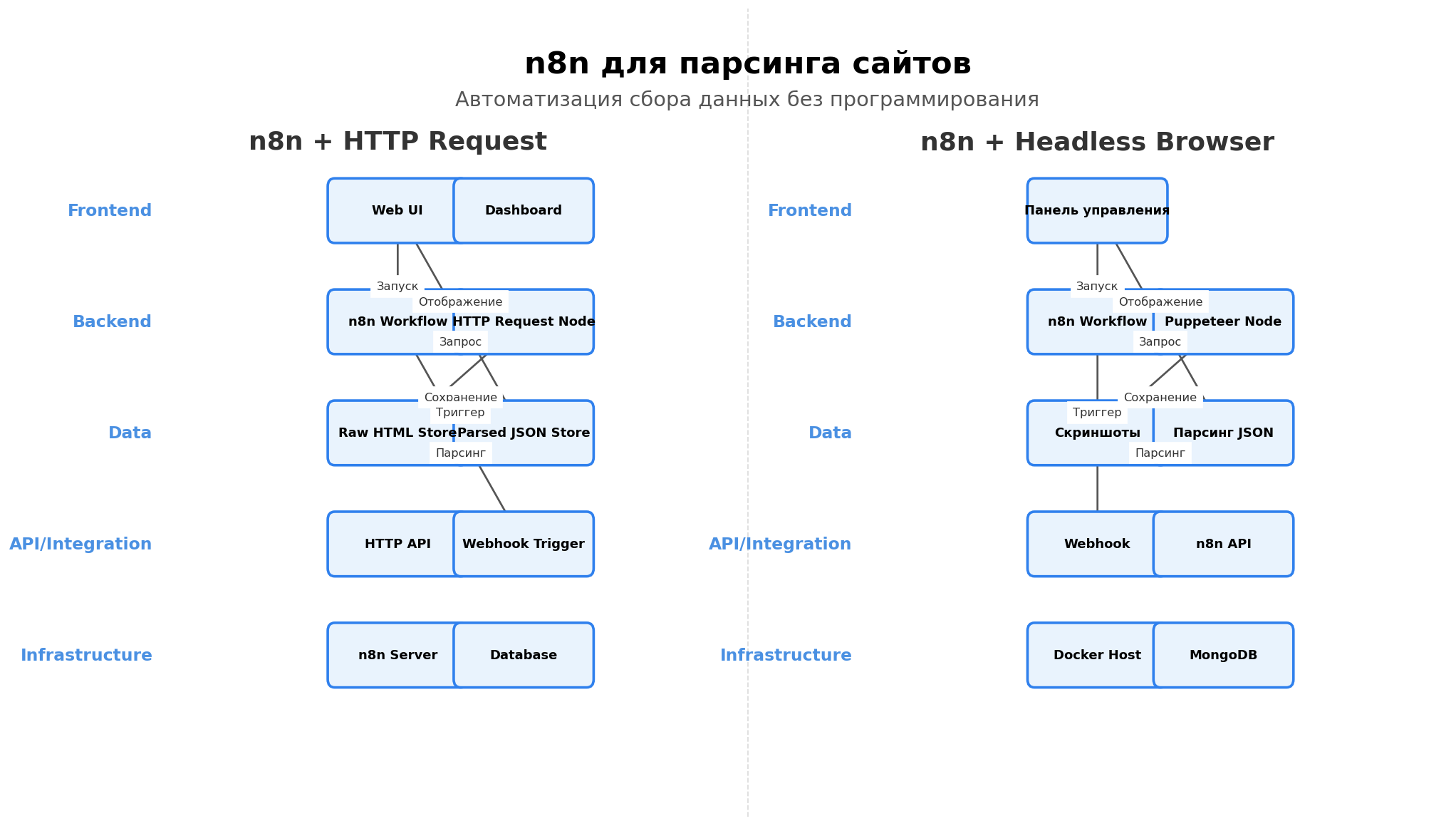 Архитектурная схема: n8n для парсинга сайтов