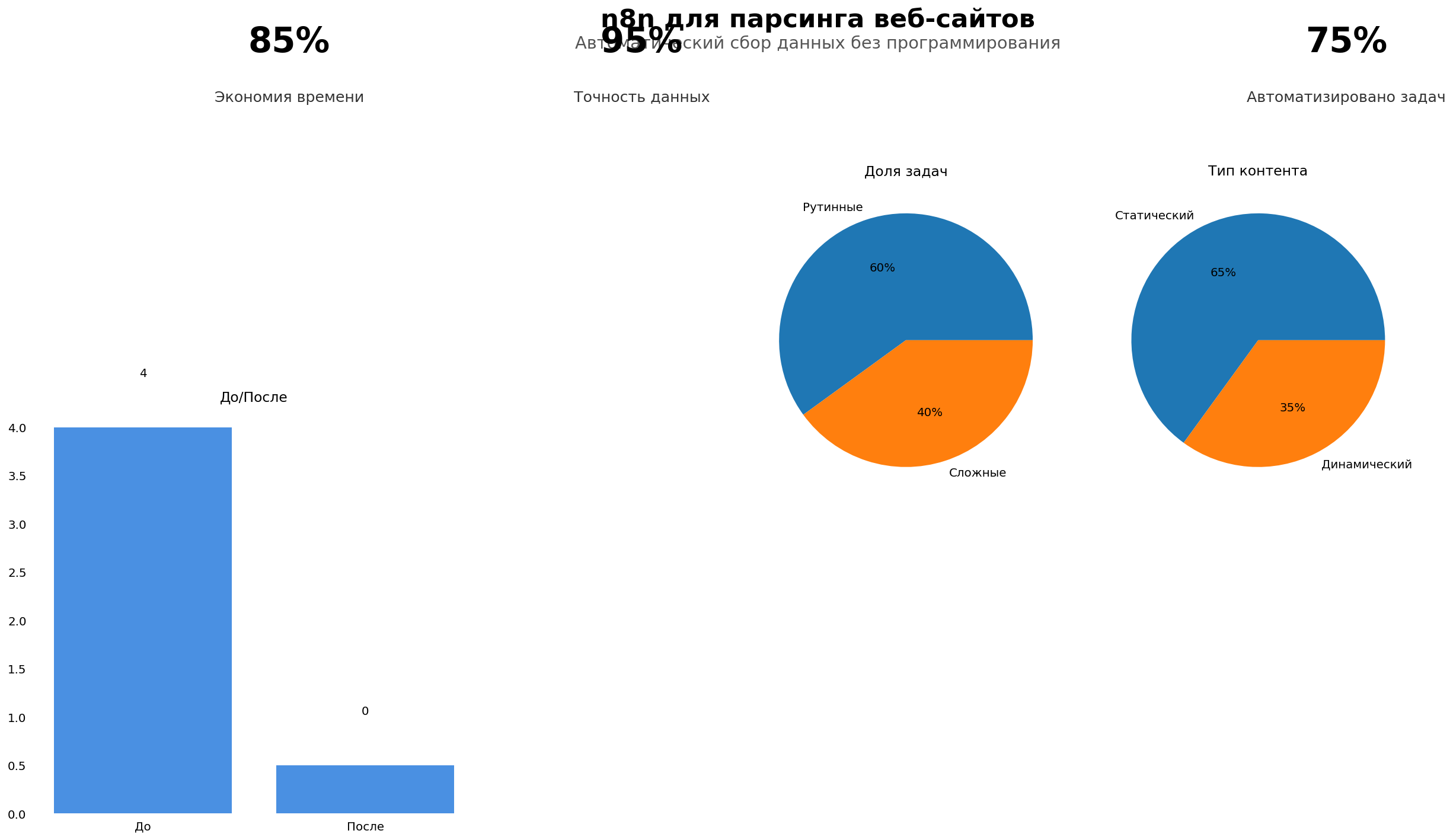 Data Visualization: результат парсинга в n8n
