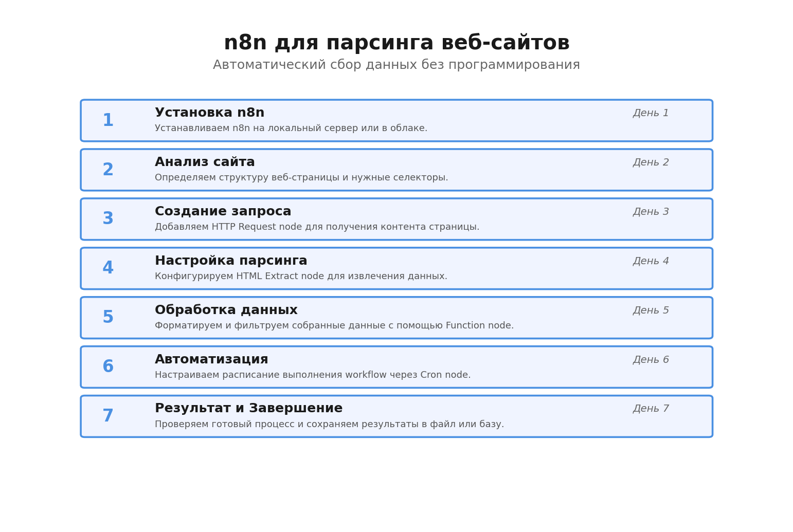 Пошаговая инфографика: n8n для парсинга веб-сайтов